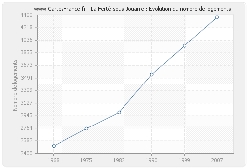 La Ferté-sous-Jouarre : Evolution du nombre de logements
